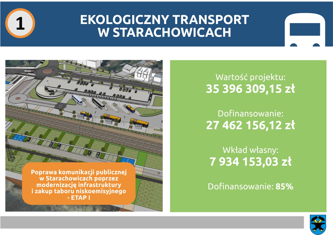 Ponad 41 milionów na „Ekologiczne Starachowice”