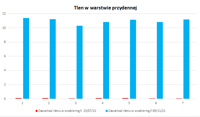 Wykres osadów